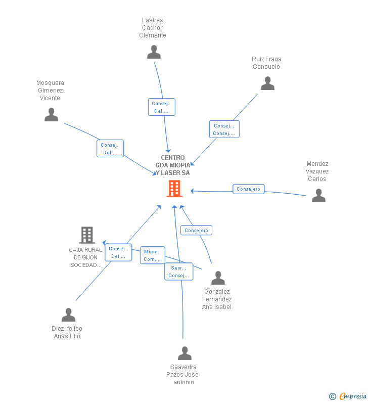 Vinculaciones societarias de CENTRO GOA MIOPIA Y LASER SA