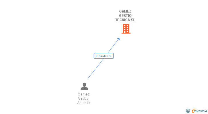 Vinculaciones societarias de GAMEZ GESTIO TECNICA SL