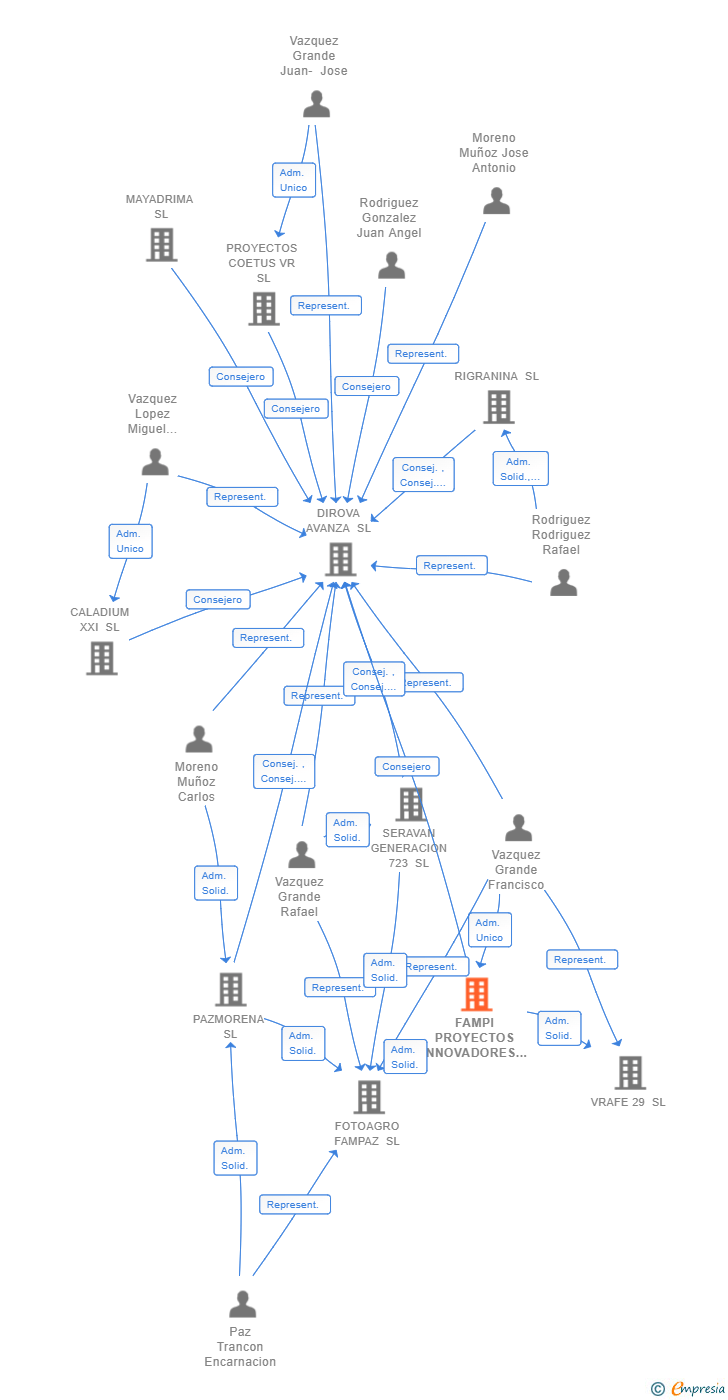 Vinculaciones societarias de FAMPI PROYECTOS INNOVADORES SL