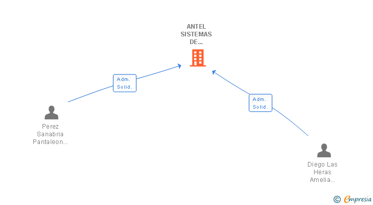 Vinculaciones societarias de ANTEL SISTEMAS DE COMUNICACION SL