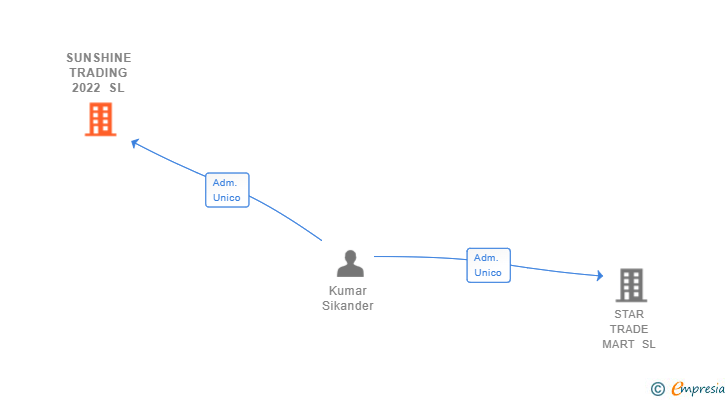 Vinculaciones societarias de SUNSHINE TRADING 2022 SL