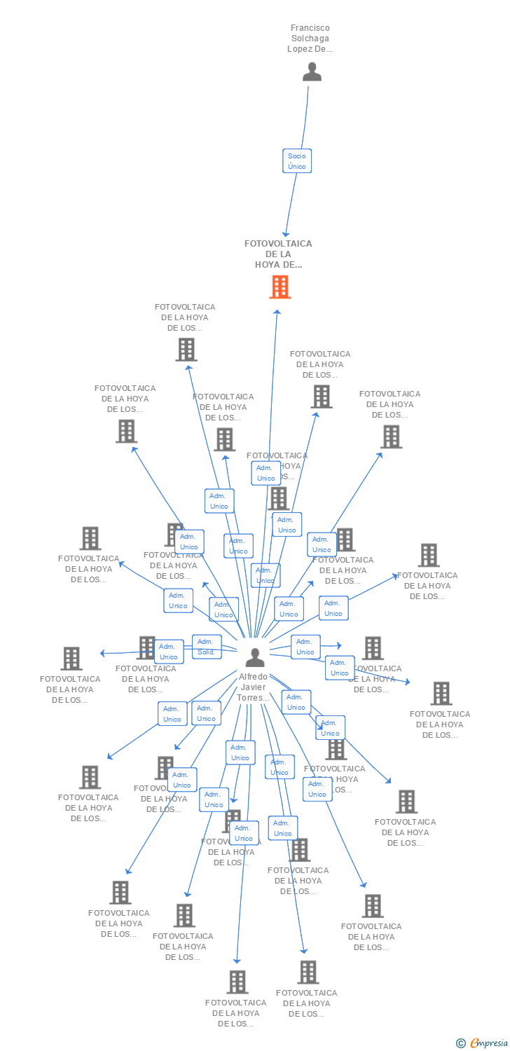 Vinculaciones societarias de FOTOVOLTAICA DE LA HOYA DE LOS VICENTES 98 SL