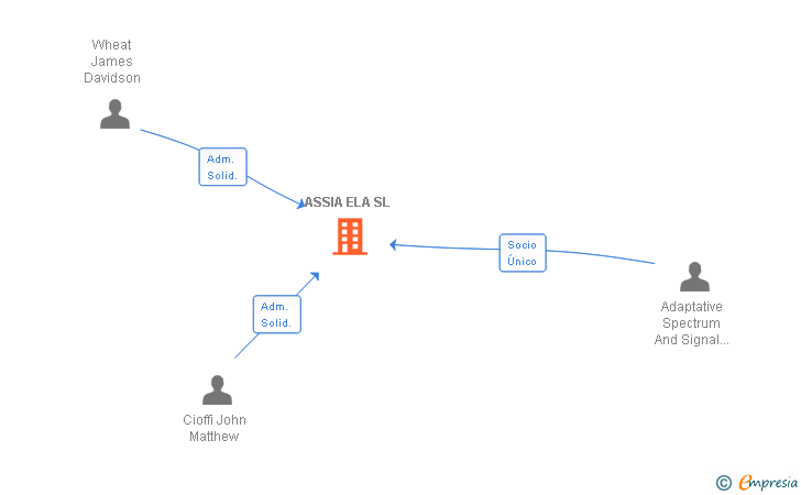 Vinculaciones societarias de ASSIA EAL SL
