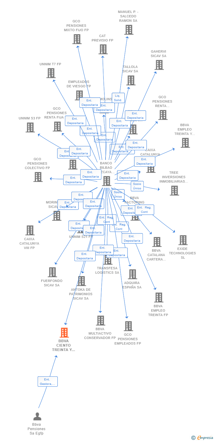 Vinculaciones societarias de BBVA CIENTO TREINTA Y NUEVE FP