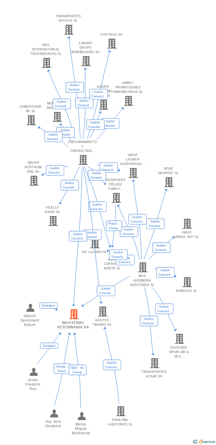 Vinculaciones societarias de INDUSTRIAL VETERINARIA SA