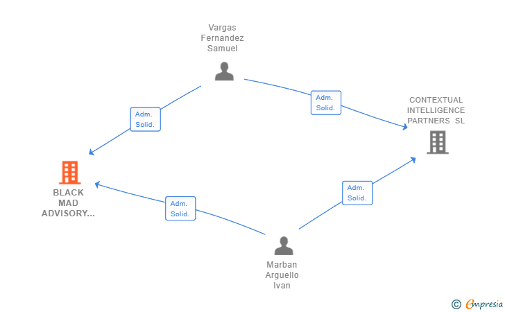 Vinculaciones societarias de BLACK MAD ADVISORY AND INVESTMENT SL