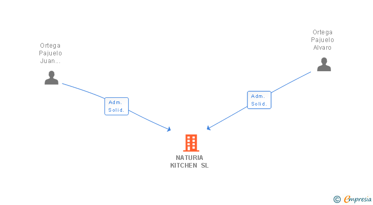 Vinculaciones societarias de NATURIA KITCHEN SL