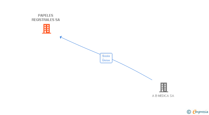 Vinculaciones societarias de PAPELES REGISTRALES SA