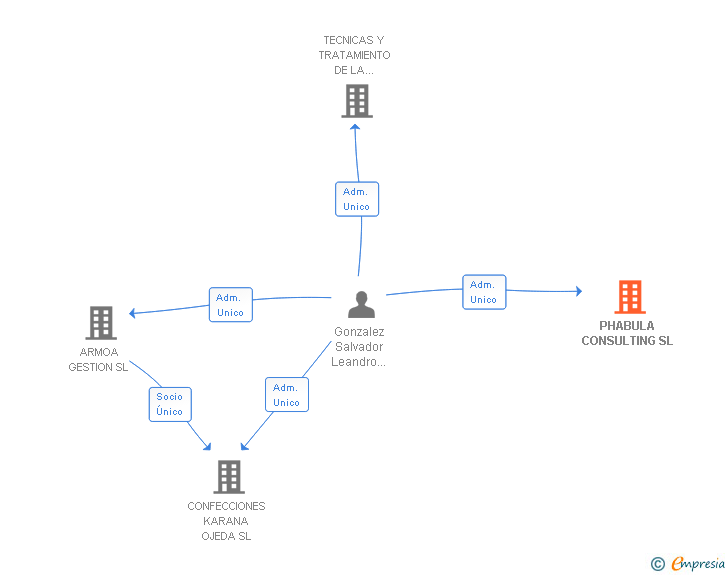 Vinculaciones societarias de PHABULA CONSULTING SL