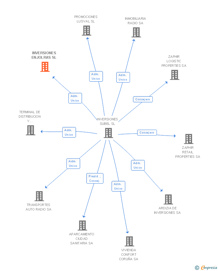 Vinculaciones societarias de INVERSIONES ENJOLRAS SL