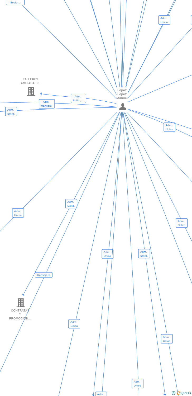 Vinculaciones societarias de PADRE SANTO SL