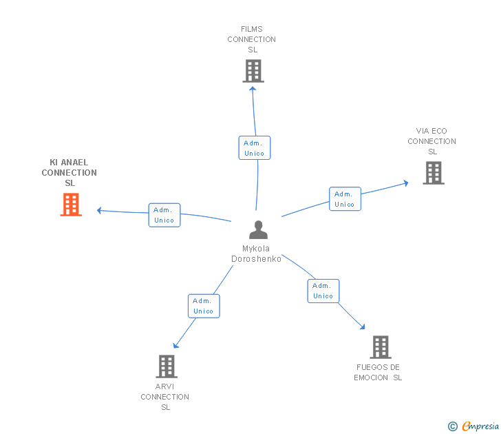 Vinculaciones societarias de KI ANAEL CONNECTION SL