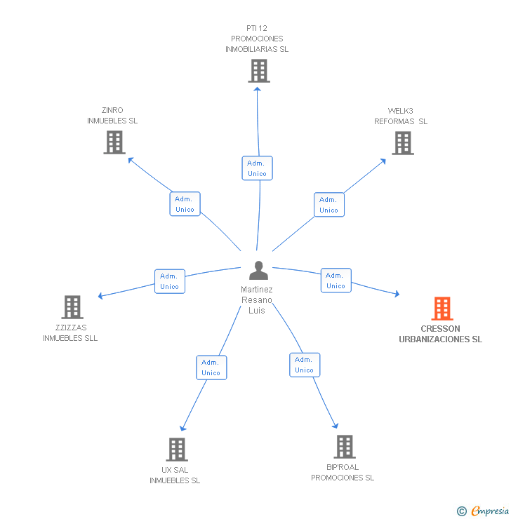 Vinculaciones societarias de CRESSON URBANIZACIONES SL