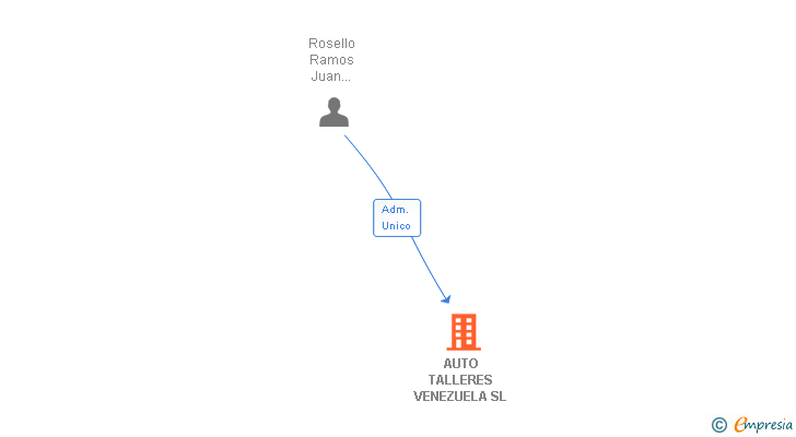 Vinculaciones societarias de AUTO TALLERES VENEZUELA SL