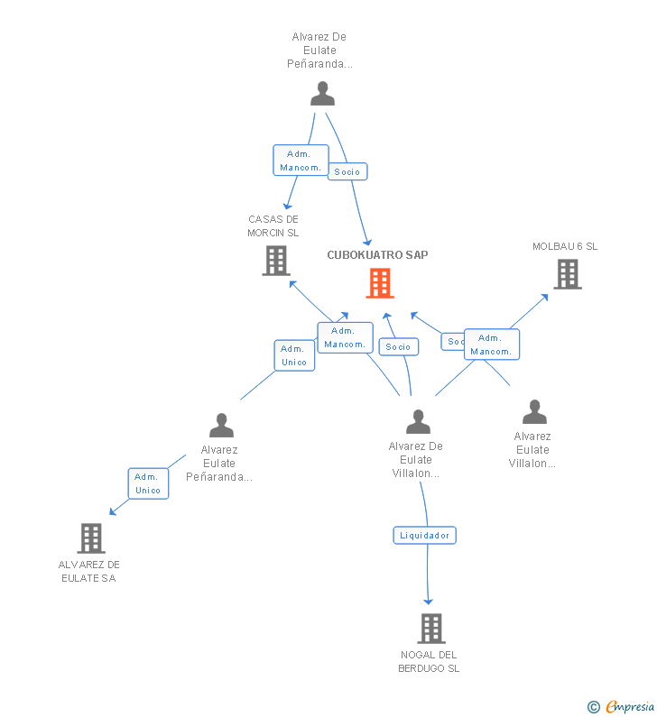 Vinculaciones societarias de CUBOKUATRO SAP