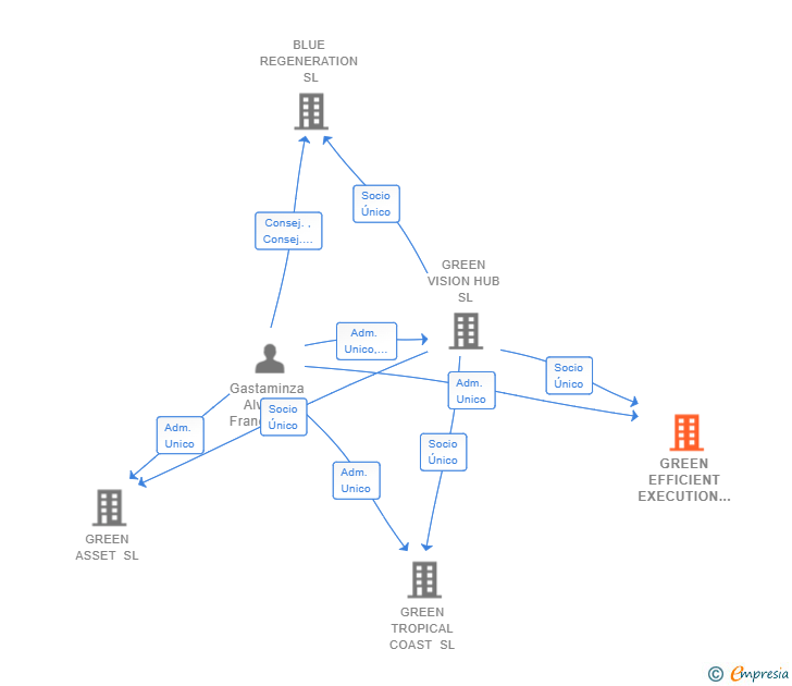 Vinculaciones societarias de GREEN EFFICIENT EXECUTION SL