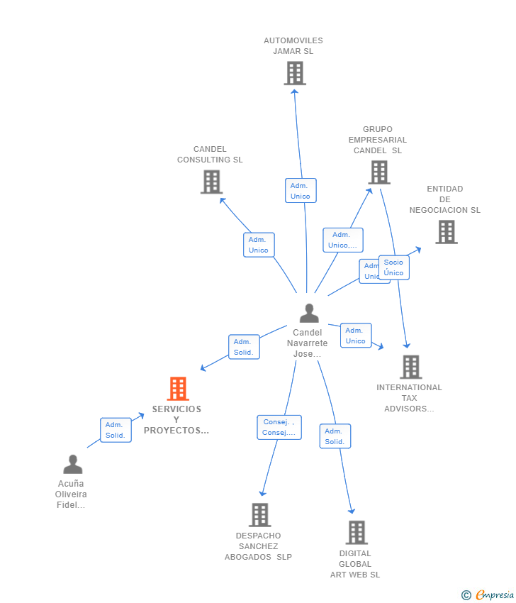 Vinculaciones societarias de SERVICIOS Y PROYECTOS CEFIL SL