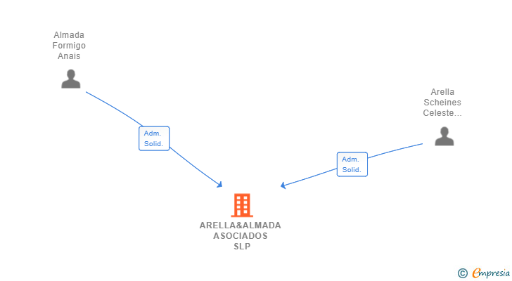 Vinculaciones societarias de ARELLA&ALMADA ASOCIADOS SLP (EXTINGUIDA)
