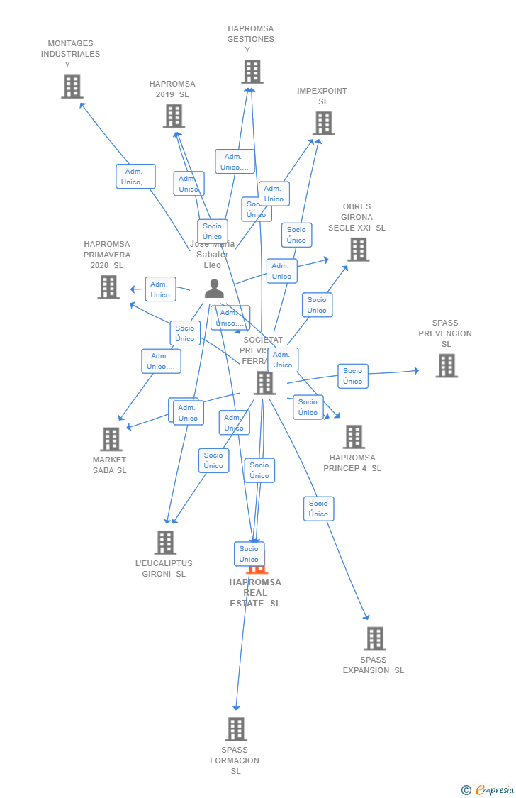 Vinculaciones societarias de HAPROMSA REAL ESTATE SL