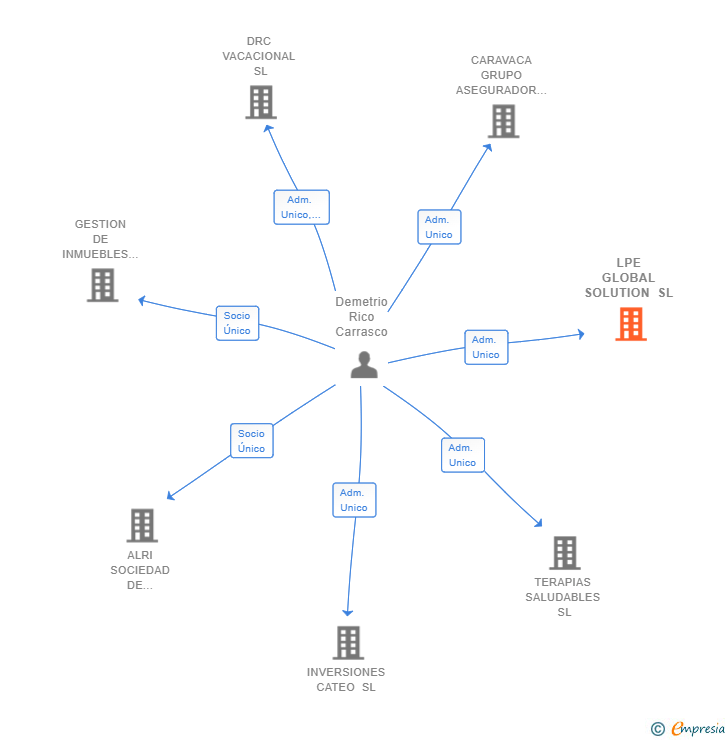 Vinculaciones societarias de LPE GLOBAL SOLUTION SL