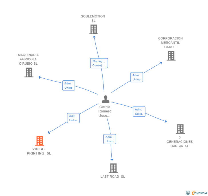 Vinculaciones societarias de VIDEAL PRINTING SL