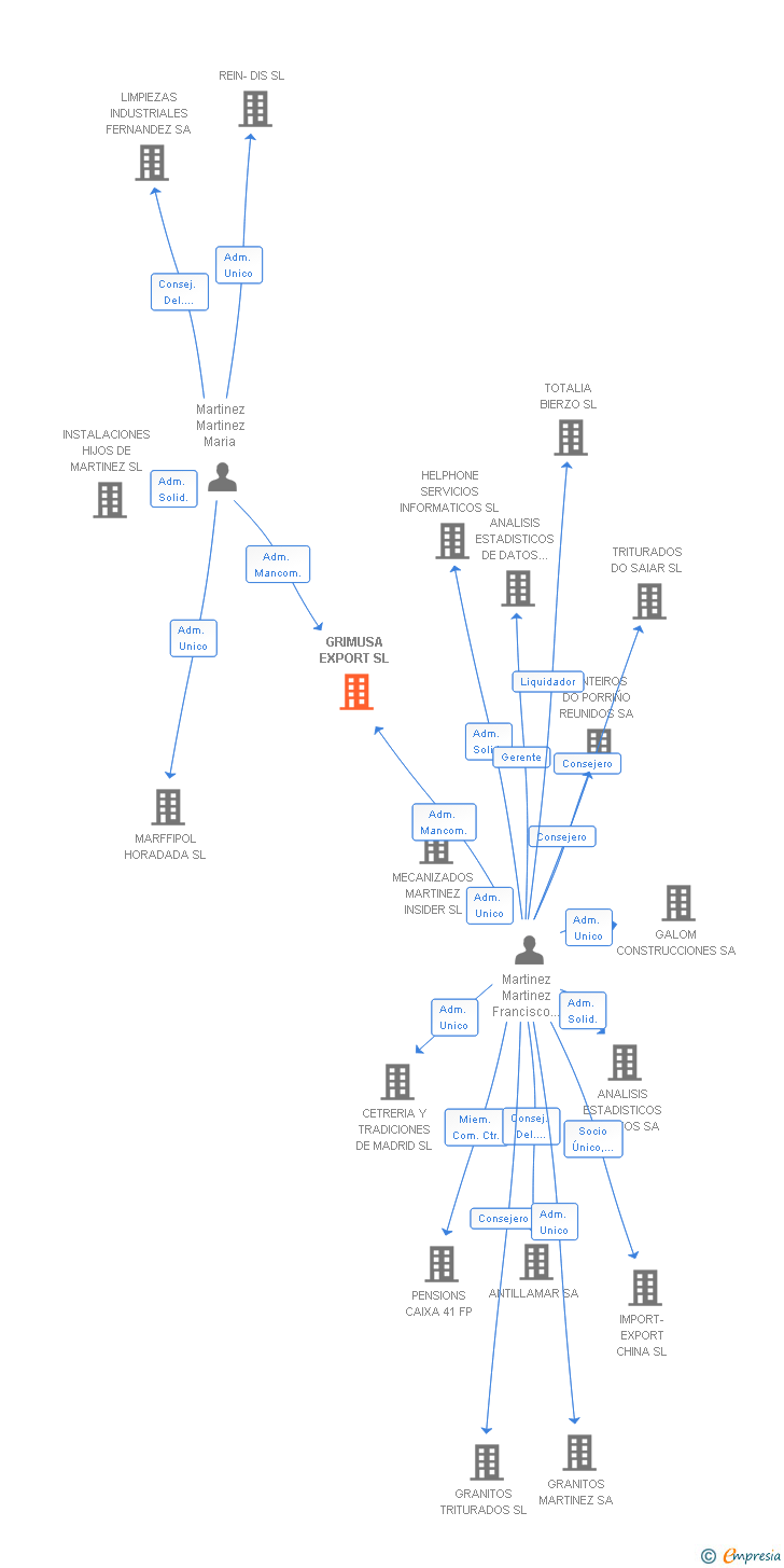 Vinculaciones societarias de GRIMUSA EXPORT SL