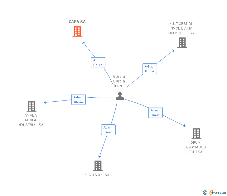 Vinculaciones societarias de ICARA SA