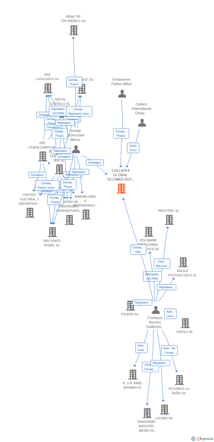 Vinculaciones societarias de COLLIERS GLOBAL TECHNOLOGY SERVICES SPAIN SL