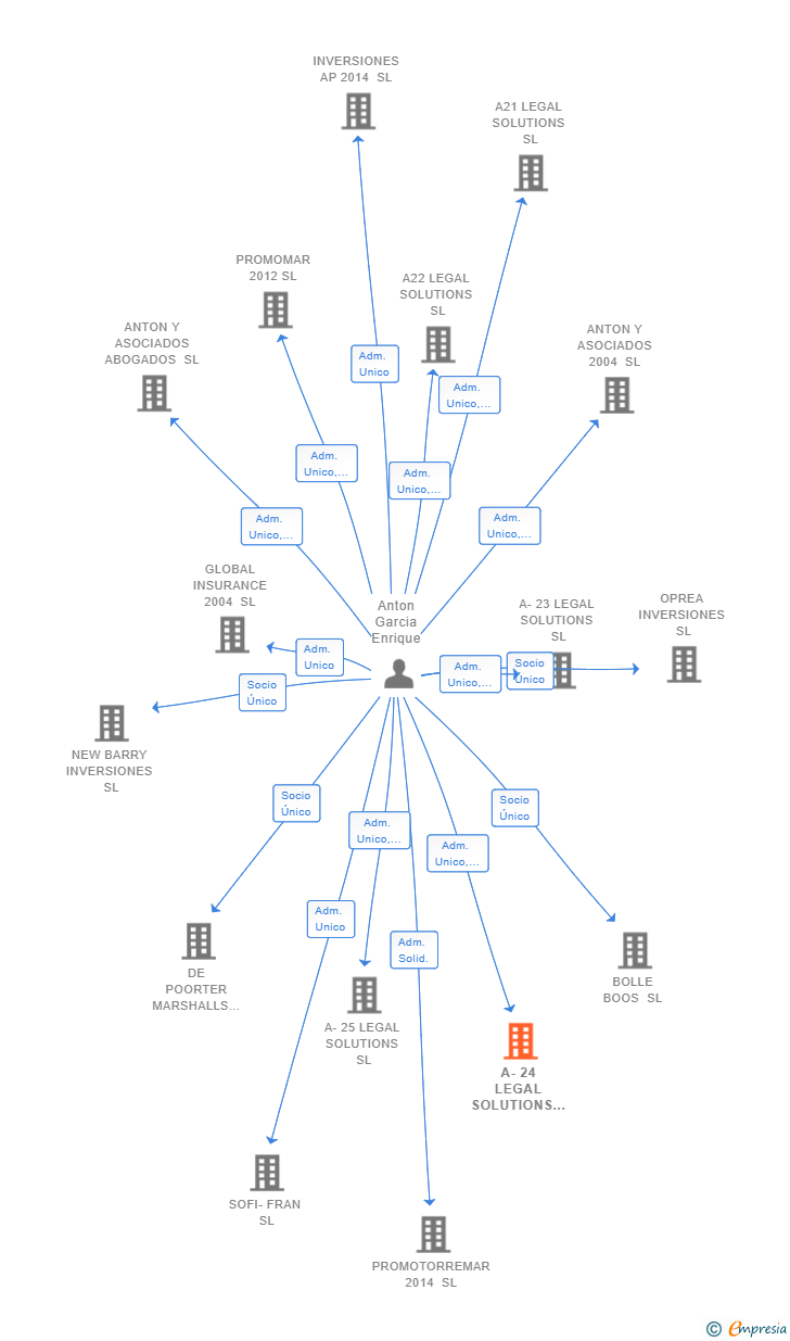 Vinculaciones societarias de A-24 LEGAL SOLUTIONS SL