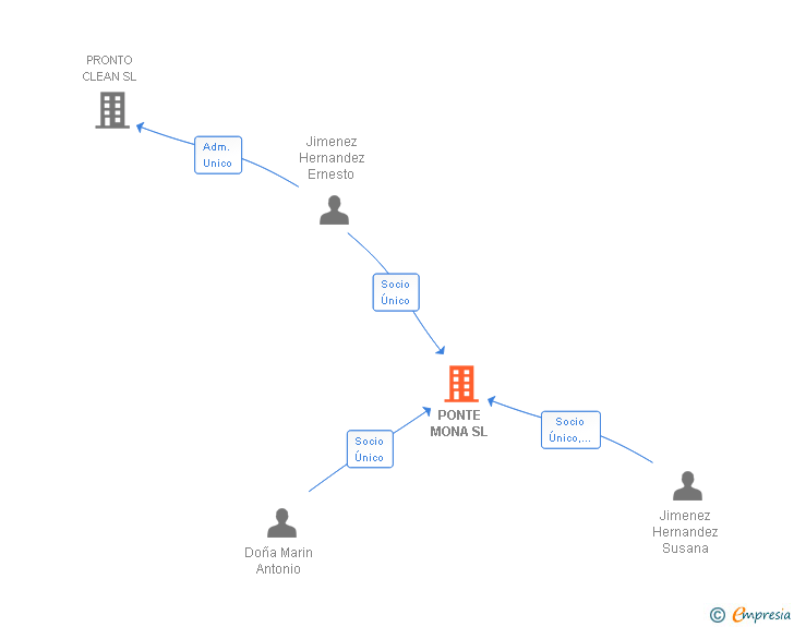 Vinculaciones societarias de PONTE MONA SL