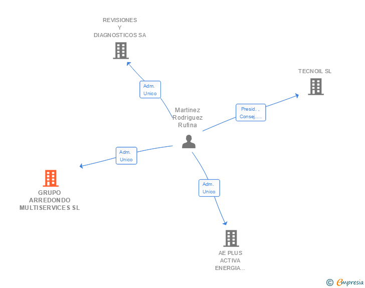 Vinculaciones societarias de GRUPO ARREDONDO MULTISERVICES SL