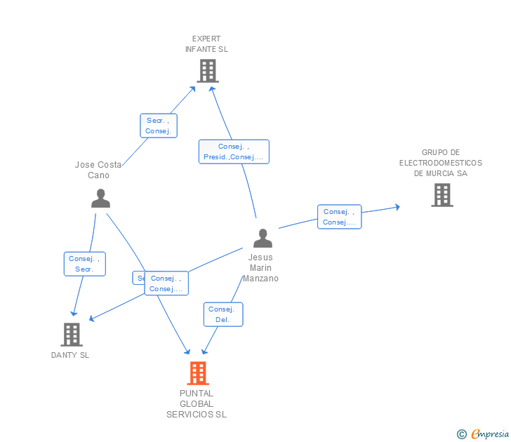 Vinculaciones societarias de PUNTAL GLOBAL SERVICIOS SL