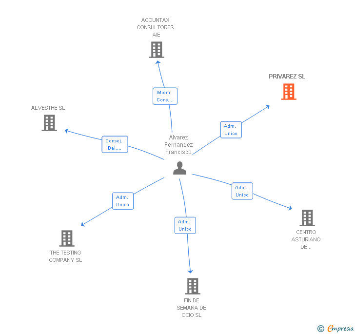Vinculaciones societarias de PRIVAREZ SL