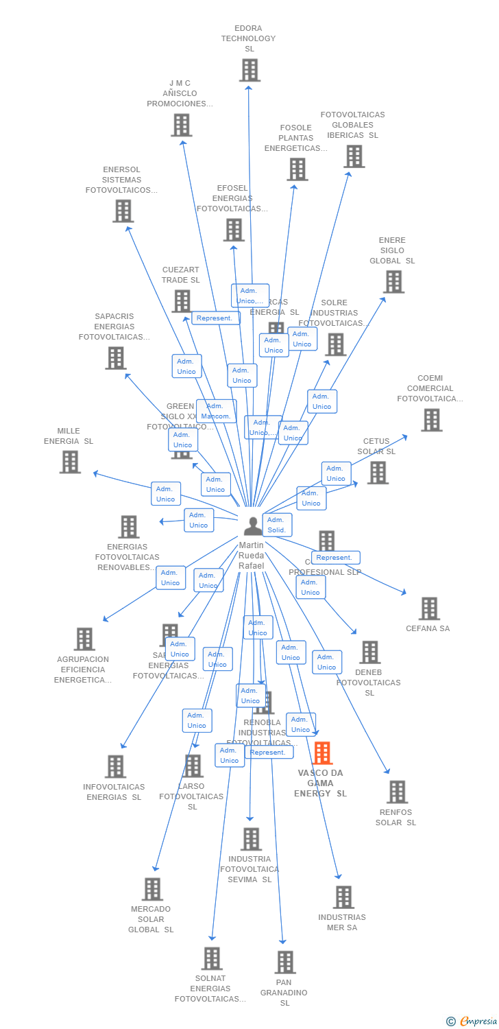 Vinculaciones societarias de VASCO DA GAMA ENERGY SL
