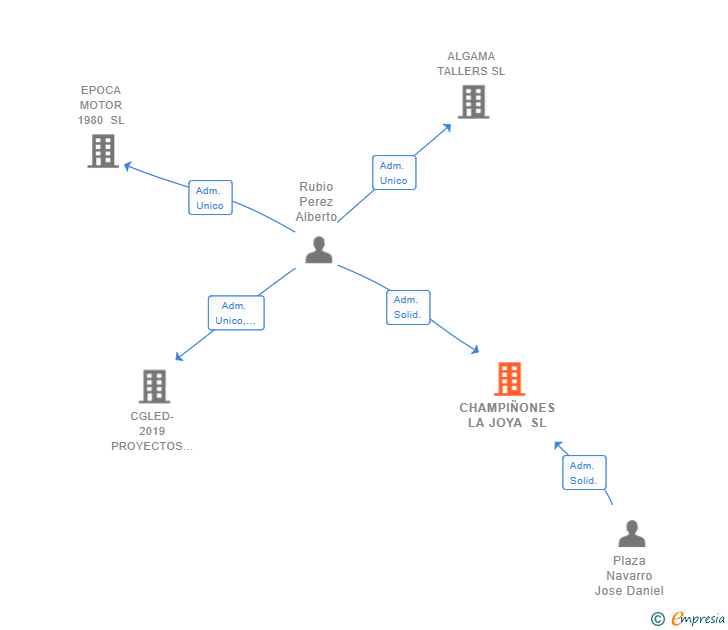 Vinculaciones societarias de CHAMPIÑONES LA JOYA SL