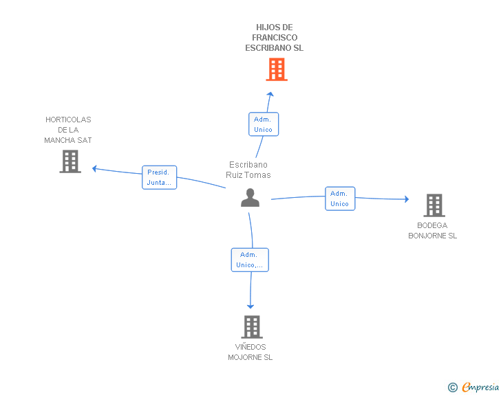 Vinculaciones societarias de HIJOS DE FRANCISCO ESCRIBANO SL