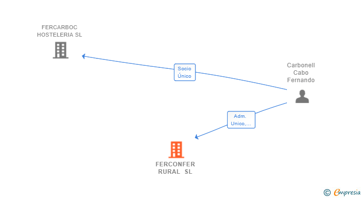 Vinculaciones societarias de FERCONFER RURAL SL