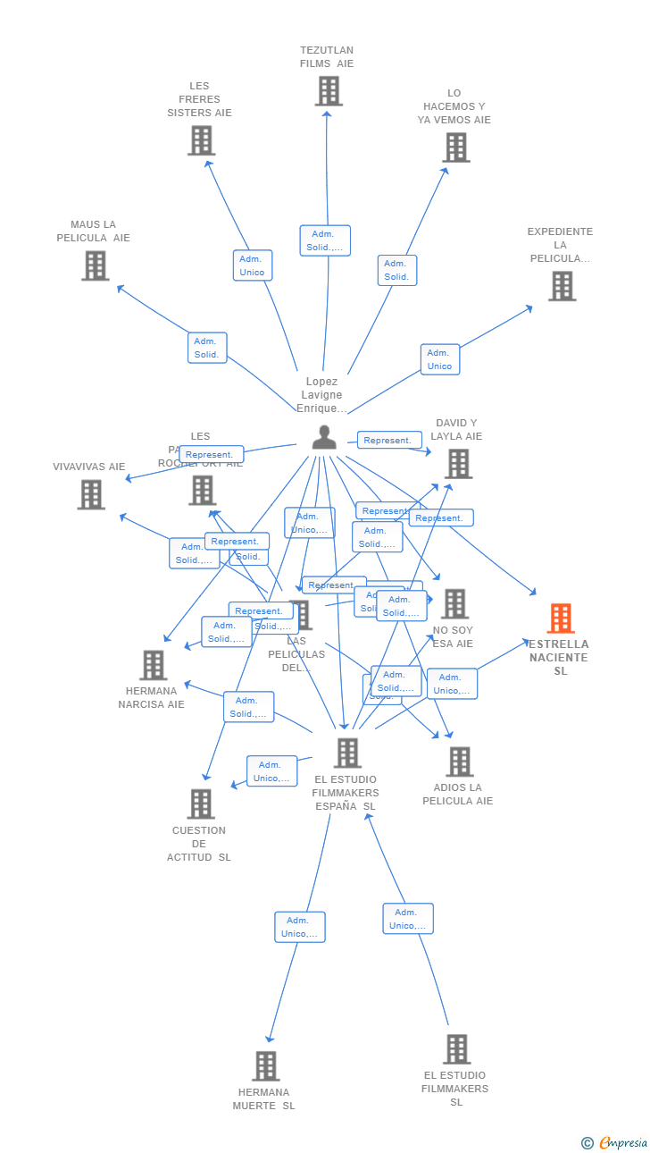 Vinculaciones societarias de ESTRELLA NACIENTE SL