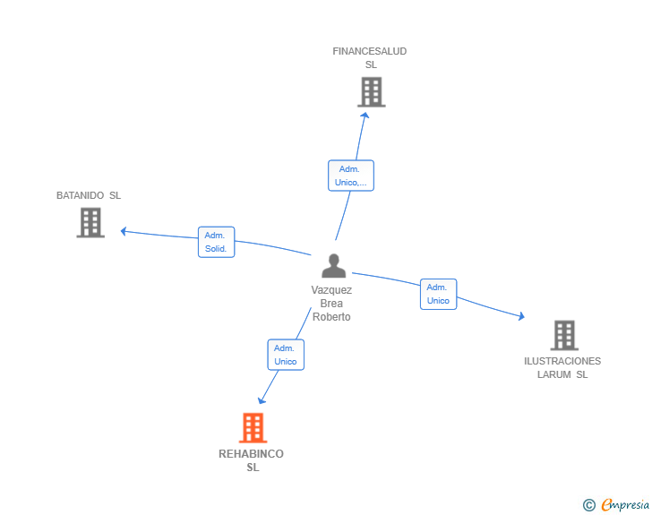 Vinculaciones societarias de REHABINCO SL