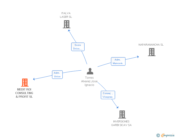 Vinculaciones societarias de MEDIT ROI CONSULTING & PROFIT SL