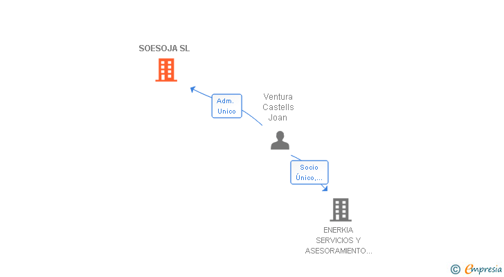 Vinculaciones societarias de SOESOJA SL