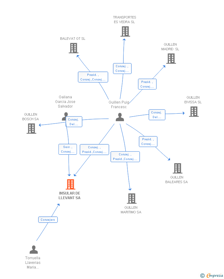 Vinculaciones societarias de INSULAR DE LLEVANT SA