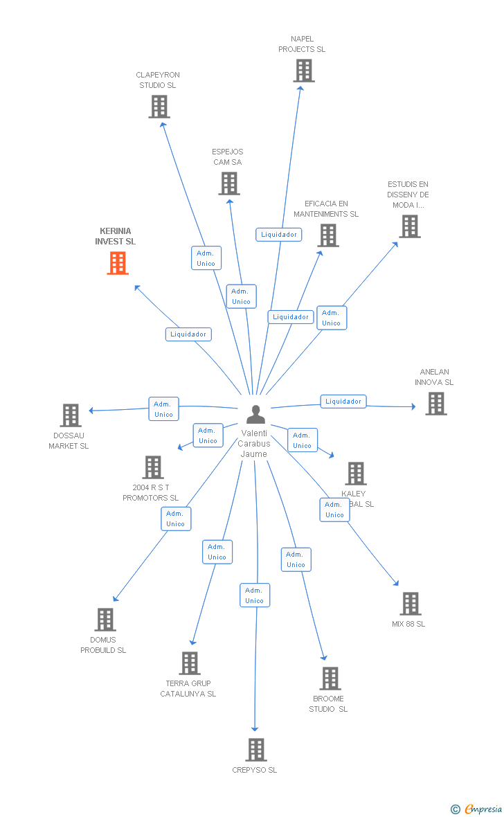 Vinculaciones societarias de KERINIA INVEST SL