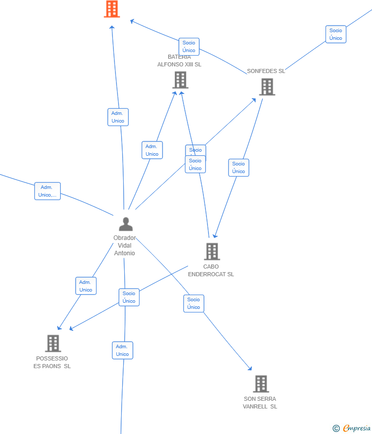 Vinculaciones societarias de POSSESSIO CAS DON SL