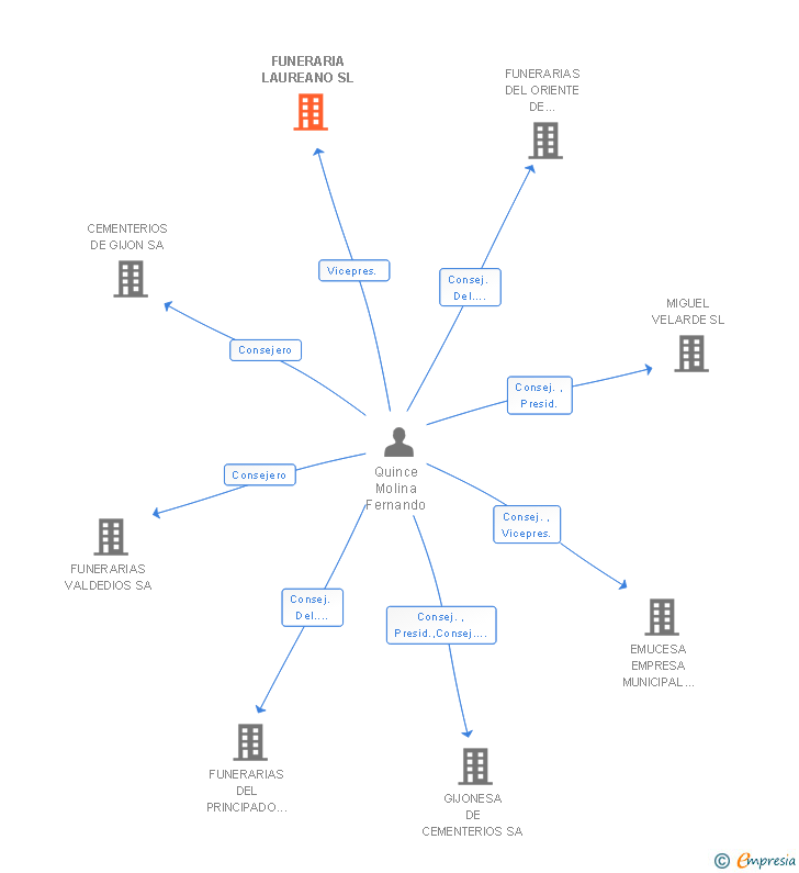 Vinculaciones societarias de FUNERARIA LAUREANO SL