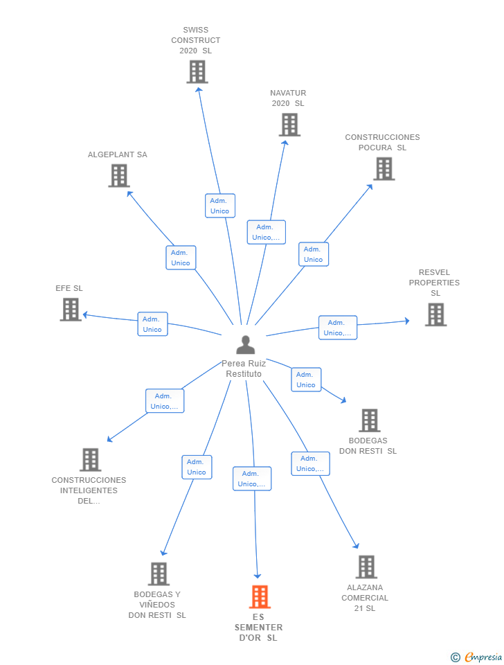 Vinculaciones societarias de ES SEMENTER D'OR SL