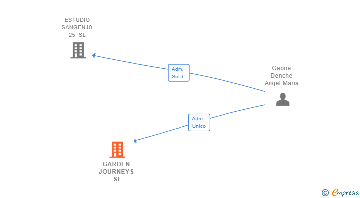 Vinculaciones societarias de GARDEN JOURNEYS SL