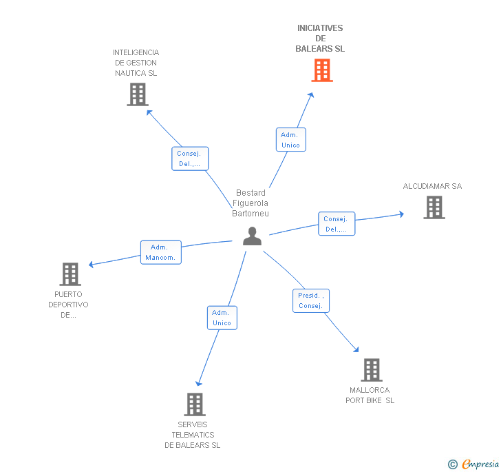 Vinculaciones societarias de INICIATIVES DE BALEARS SL