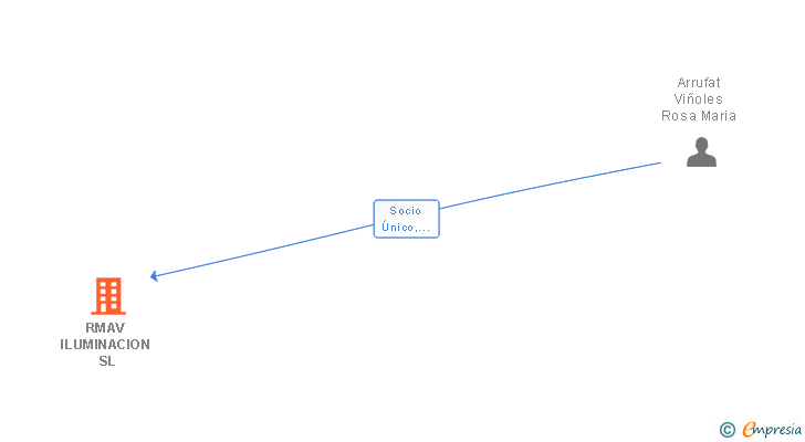 Vinculaciones societarias de RMAV ILUMINACION SL