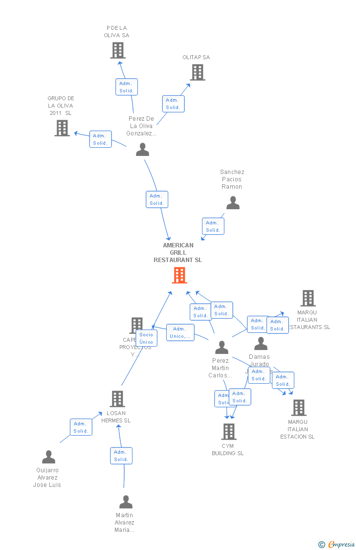 Vinculaciones societarias de AMERICAN GRILL RESTAURANT SL